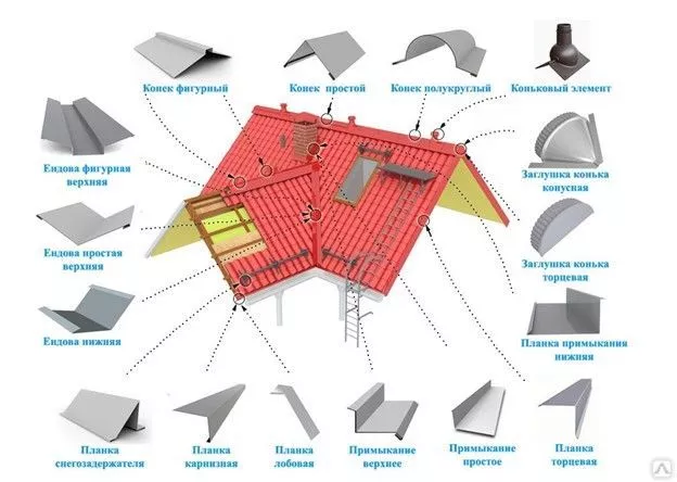 Доборные элементы фальцевой кровли